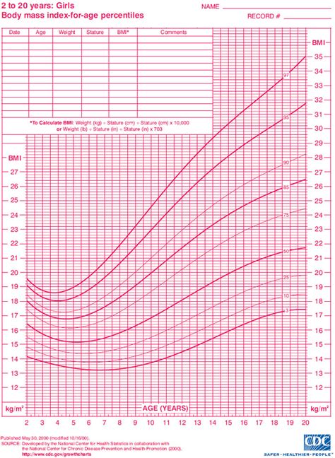 Child Growth Increasing Weight Cdc220girlsbmi