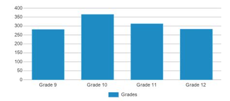 El Camino Fundamental High School (Ranked Bottom 50% for 2024-25 ...