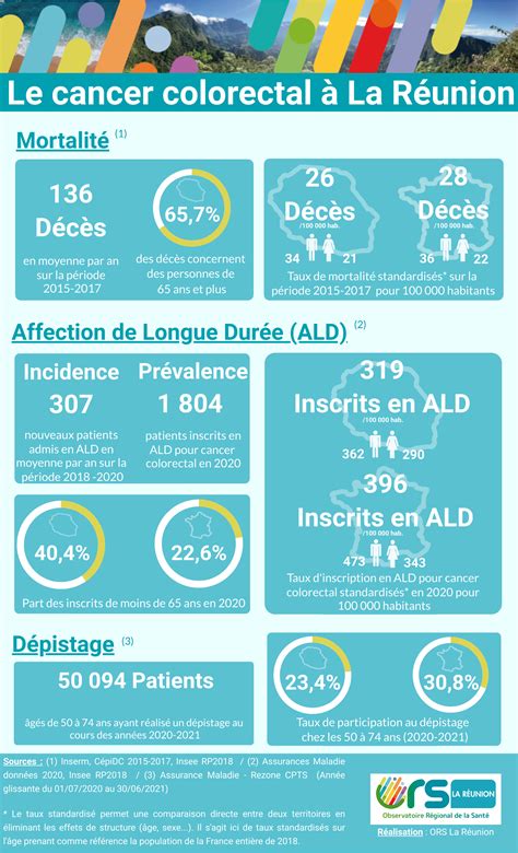 Le Cancer Colorectal La R Union Infographie Ors La R Union