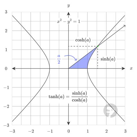 Excel TANH Function Exceljet