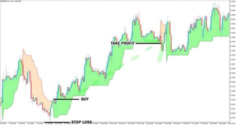 Supertrend Indicator Mt5 Free Download Forexracer