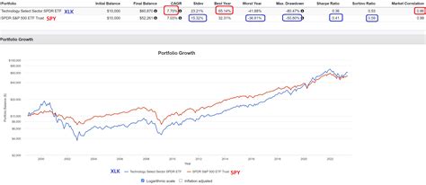 5 Best Technology Sector ETFs to Own Long-Term: SMH vs VGT vs XLK vs ...