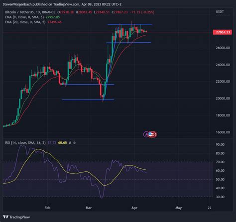 Tahminler Çıktı Haftaya Bitcoin BTC Bu Seviyeleri Görebilir