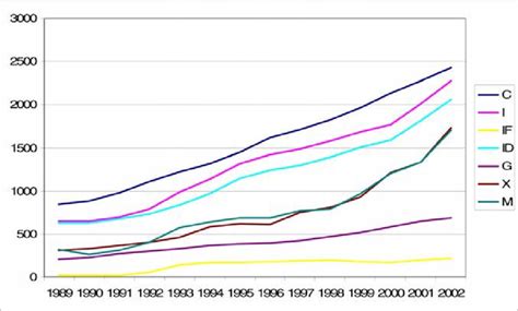 Trends In The Components Of Gdp Download Scientific Diagram