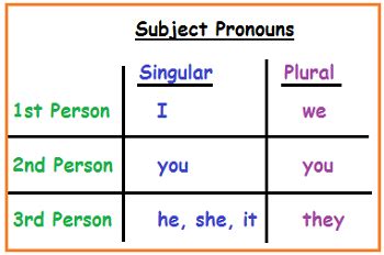 C E I P Sancho II 1º y 2º SUBJECT PRONOUNS