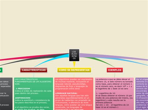 Los Algoritmos Mapa Mental
