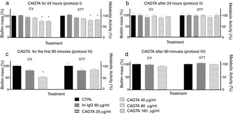 Anti Candidaalbicans Germ Tube Antibodies Reduce In Vitro Growth And Biofilm Formation Of C