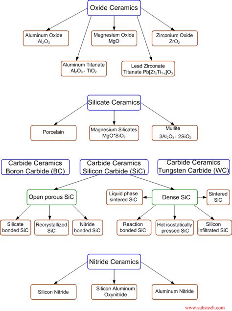 General classification of ceramics [SubsTech]