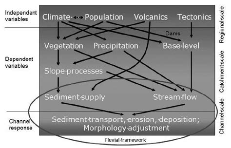 Scales and variables affecting fluvial processes, with the fluvial ...