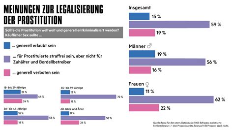 Prostitution Mehrheit der Deutschen für Bestrafung von Zuhältern