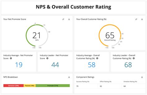 Xm Institute Nps Customer Ratings Benchmark Solution