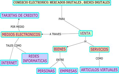 Portafolio Digital De Comercio Electronico Mapa Conceptual De Porn