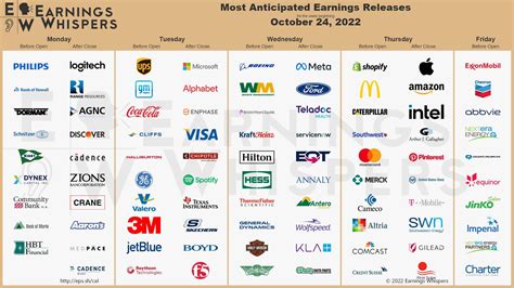 Most Anticipated Earnings Releases For The Week Beginning October 24