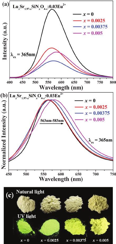 The As Measured Pl And Ple Spectra A And The Normalized Pl Spectra Of Download Scientific