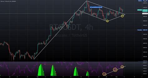 Banderín Alcista Bitcoin para BINANCE BTCUSDT por camilonietooficial