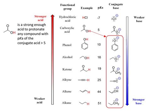 Choosing An Acid Or Base A Complete Guide