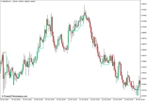 Supertrend Indicator For Mt4