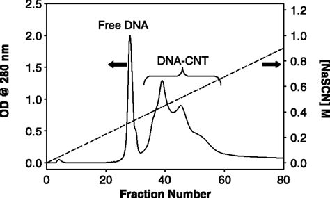 Structure Based Carbon Nanotube Sorting By Sequence Dependent Dna