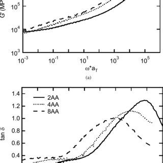 Master Curves Of A Storage Modulus G And B Tan D As A Function