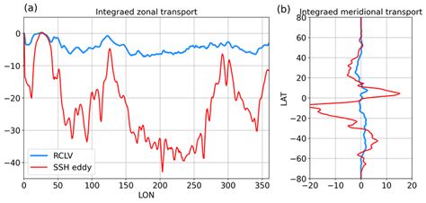 A Meridionally Integrated Zonal Transport In Sv And B Zonally