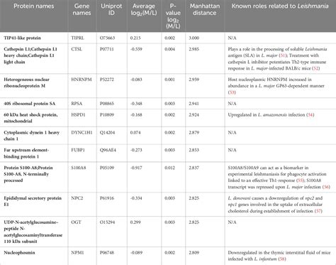 Table 1 From Leishmania Infection Upregulates And Engages Host