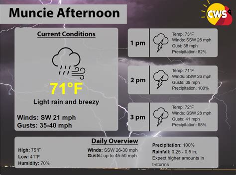 Afternoon Forecast For Wed April 5 2023 Cardinal Weather Service