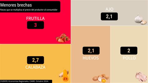 Del Campo A La G Ndola Los Precios De Los Agroalimentos Se