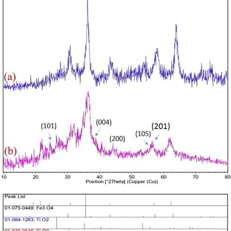 A Xrd Patterns Of Pure Fe3o4 Mnps 4 B Xrd Patterns Of Fe3o4 Sio2 Tio2