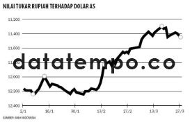 Nilai Tukar Rupiah Terhadap Dolar As Datatempo