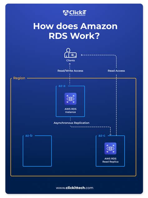 Aws Rds Vs Aurora How To Choose The Best Database