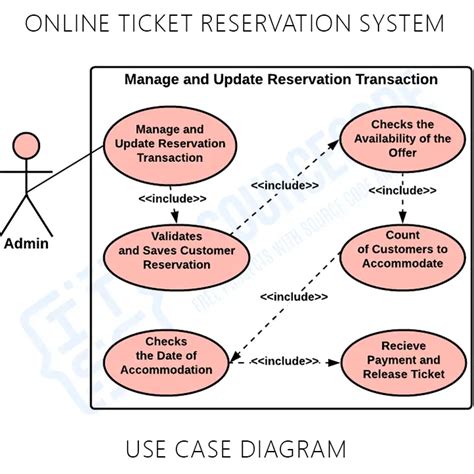 Use Case Diagram For Online Ticket Reservation System