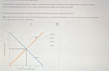 Answered The Following Graph Illustrates The Bartleby