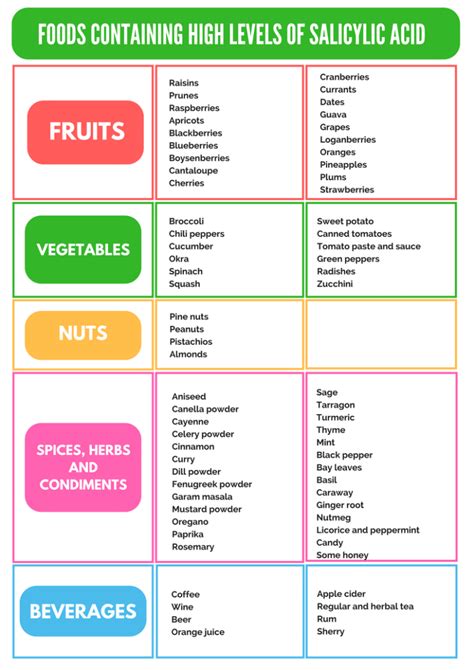 Foods Containing High Levels of Salicylic Acid Acid Reflux Treatment, Food Intolerance, Food ...