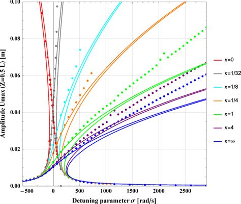 The Primary Resonance Frequencyresponse Curves Of Hingedsimply