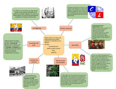 Derechos Humanos Y Conflicto Armado Mapa Mental Conflicto Armado Images