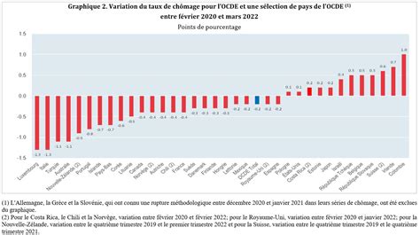 OCDE le taux de chômage continue de baisser en mars 2022 Allnews