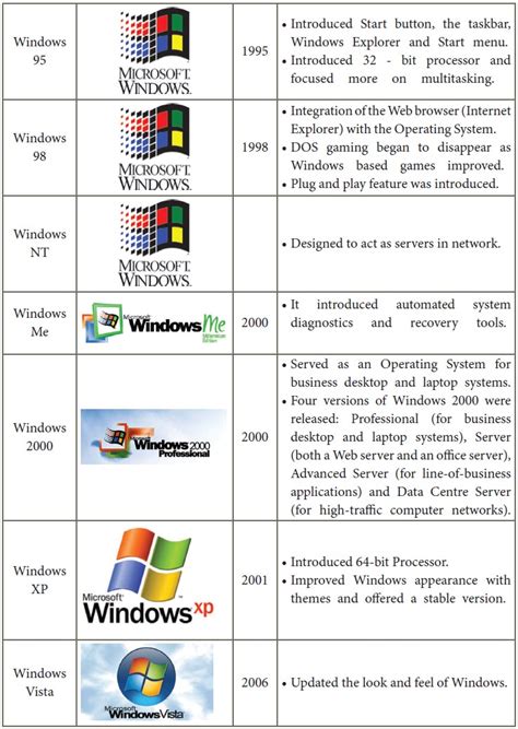 Introduction To Windows Operating System