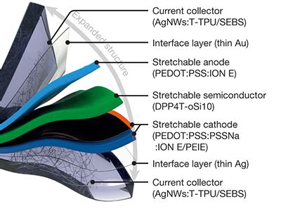 Stretchy Electronics Go Wireless For Flexible Wearables Science Metro