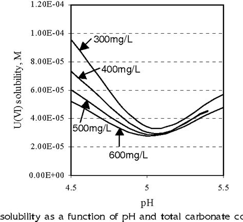 Figure From Uranium Vi Speciation Diagrams In The Uo Co