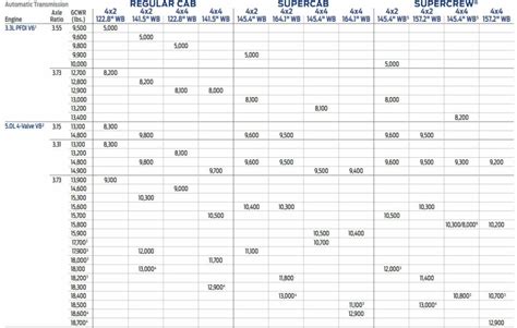 2024 Ford F 150 Towing Capacity Chart Pdf Vevay Theadora