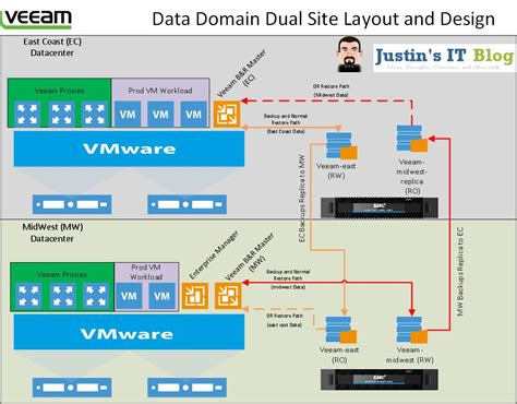 Veeam Data Domain Advanced Setup And Replication Justin S It Blog