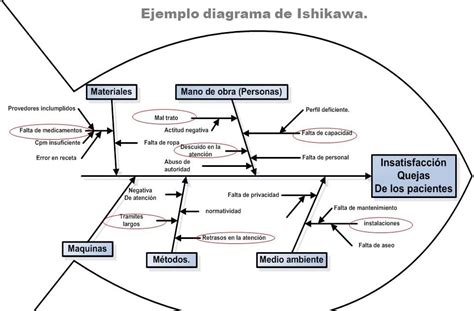 Diagrama de Ishikawa para Enfermería | Consejos | Tutorial