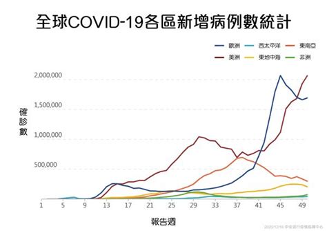 全球累計逾7260萬確診！國際疫情嚴峻，入境者務必配合防疫措施及居家檢疫 華人健康網 專業即時優質的健康新聞及資訊分享平台業即時優質的健康新聞及資訊分享平台