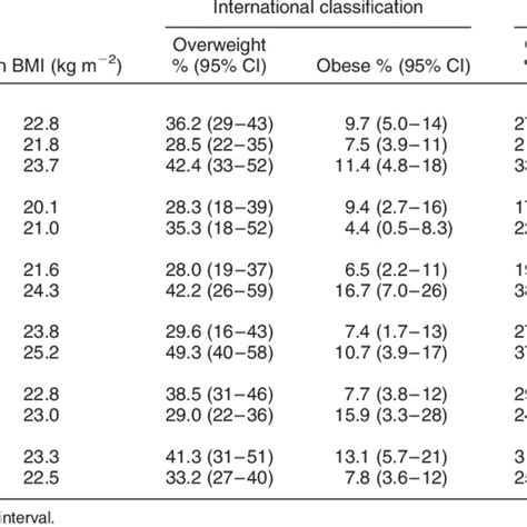 Prevalence Of Overweight And Obesity Among Tongan Adolescents 2001