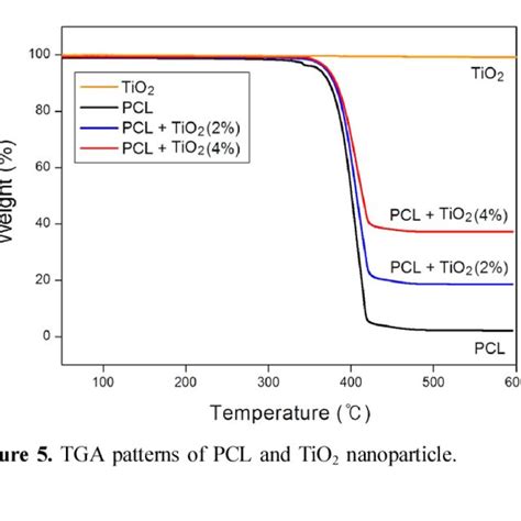 Ftir Spectra Of Pcl And Tio 2 Nanoparticles A Pcl B Pcltio 2 2