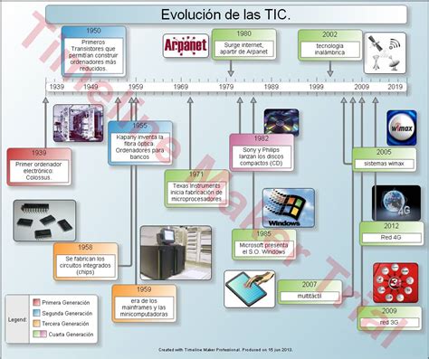 Teresa Del Carmen Elvira Cortes Linea Del Tiempo Sobre La Evolución