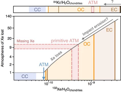 Origin And Evolution Of Heavy Noble Gases In The Terrestrial Atmosphere