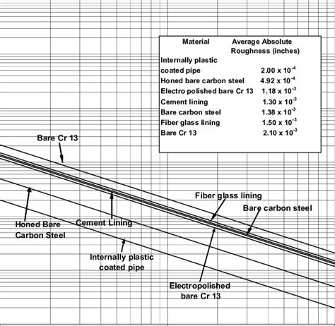 Farshad S New Surface Roughness Correlation For Modern Piping Octg