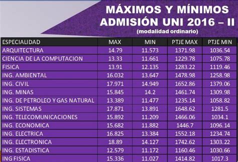 Puntajes máximos y Mínimos Para Ingresar a la UNI Universidad Nacional