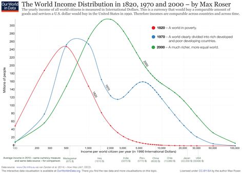 Gdp And Gdp Per Capita From To Compare The Rise Of Japan China